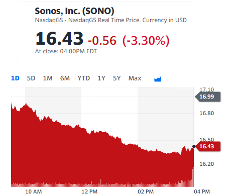 Sonos stock value dropped