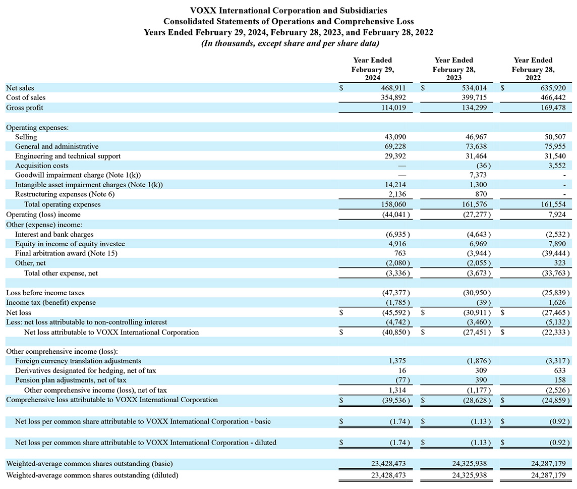 VOXX Statement of Operations for last three Fiscal years