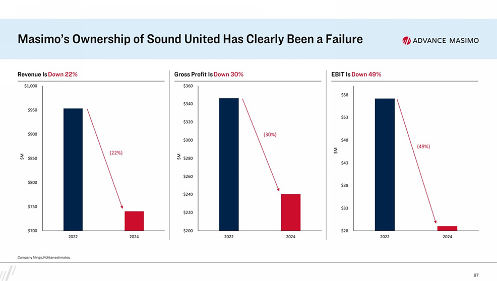 Politan slide showing Sound United acquisition has failed for Masimo