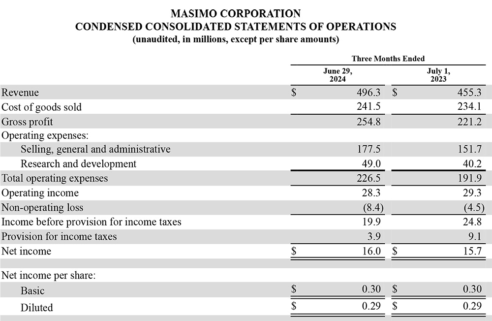 Masimo Consolidated Statements of Operations