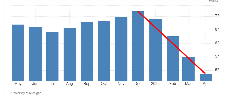 A bar chart illustrating the Index of Consumer Sentiment