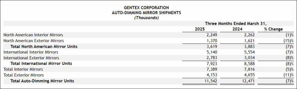 Gentex Auto-Dimming Mirror Shipments in Q1/2025