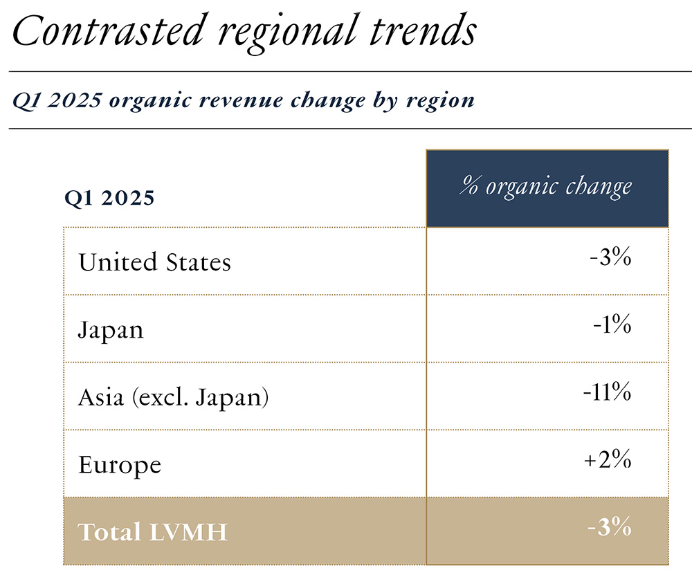 LVMH revenues by geographic region