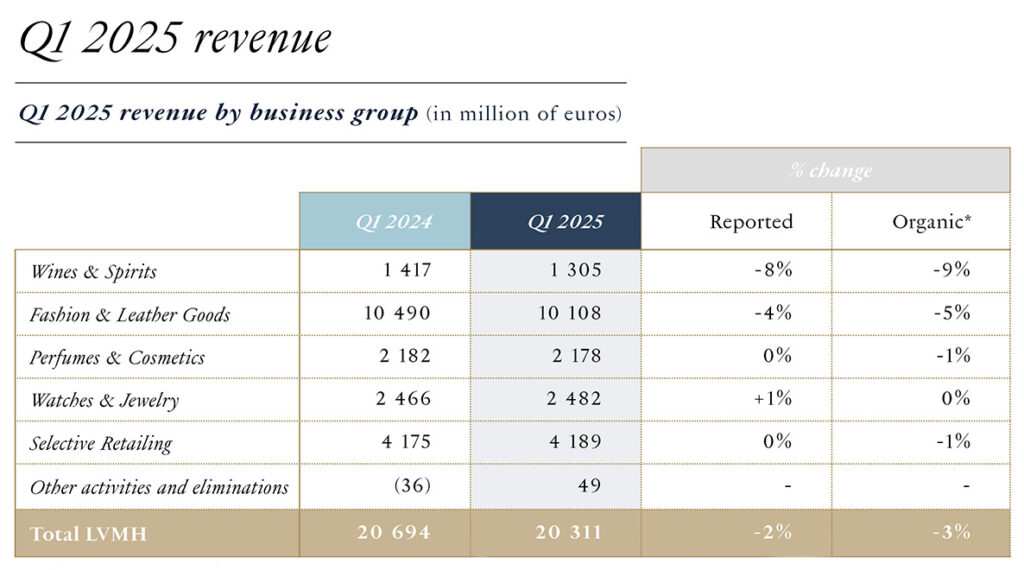LVMH Q1 revenues by business segment