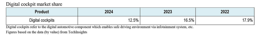 Harman market share