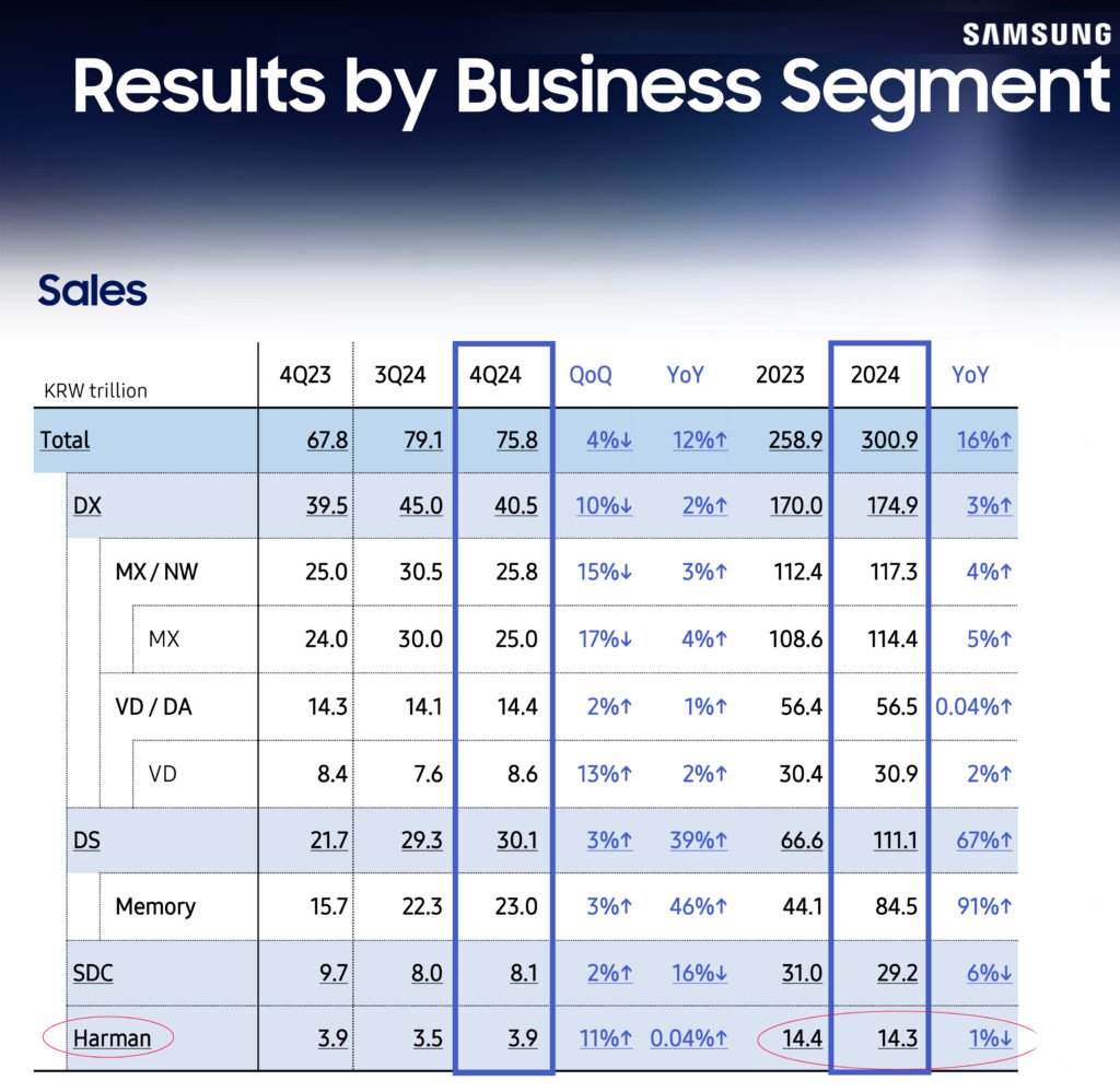 Harman results as part of Samsung