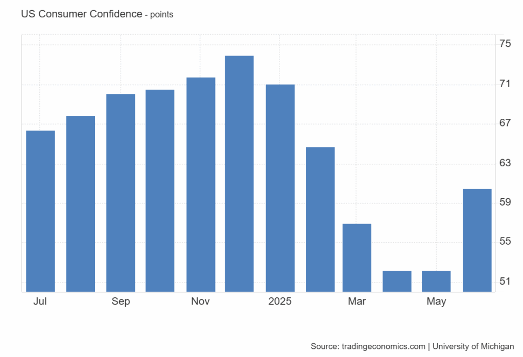 Chart showing consumer sentiment from Trading Economics