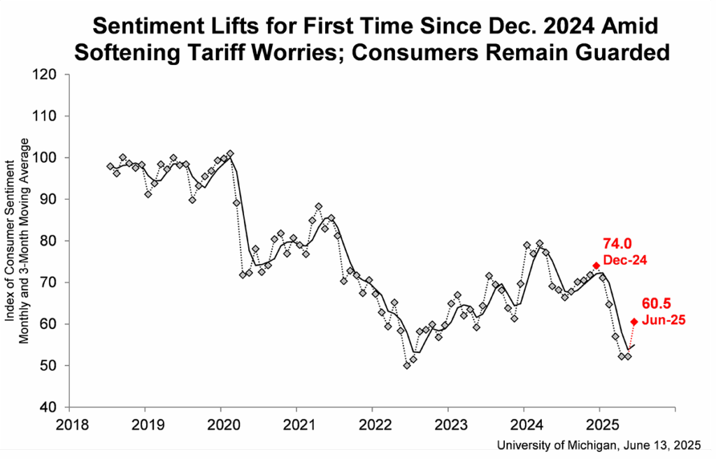 Chart showing consumer sentiment from U of M