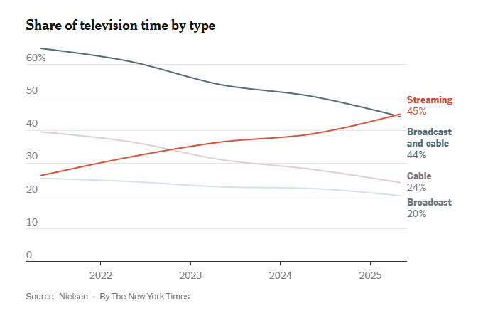 Chart showing Streaming surpassing Cable & Broadcast in viewing share