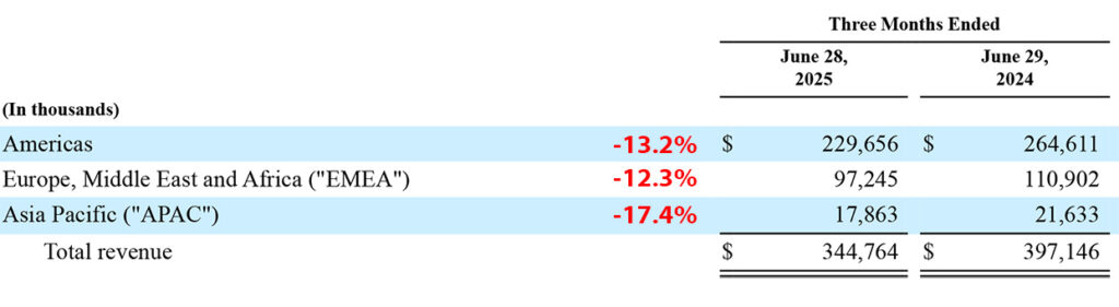 Geographic breakdown of Sonos revenues
