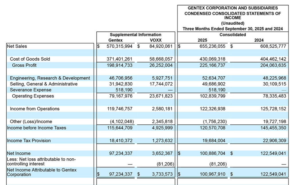 Gentex Consolidated Statements of Income for 3rd Qtr of Fiscal 2025