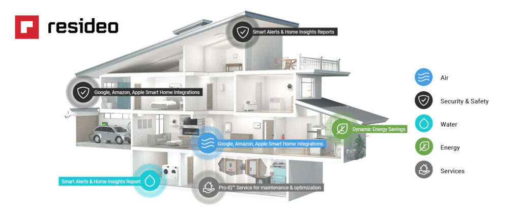 Smart home graphic from Resideo website