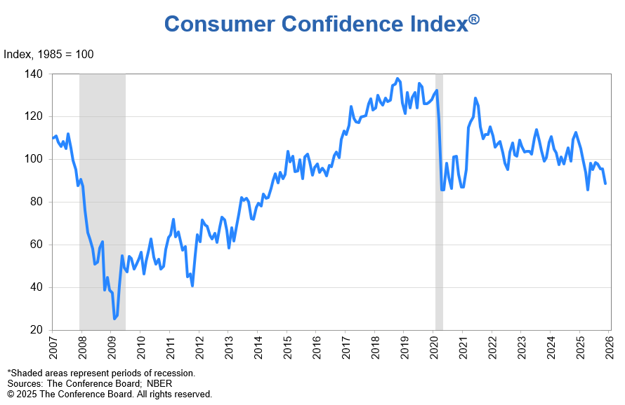 The Conference Board's Consumer Confidence Index