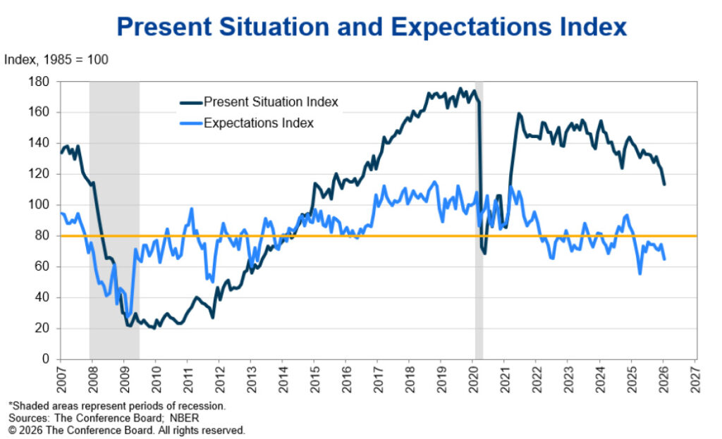 Present Situation and Expectations Indexes are components of the Consumer Confidence Index