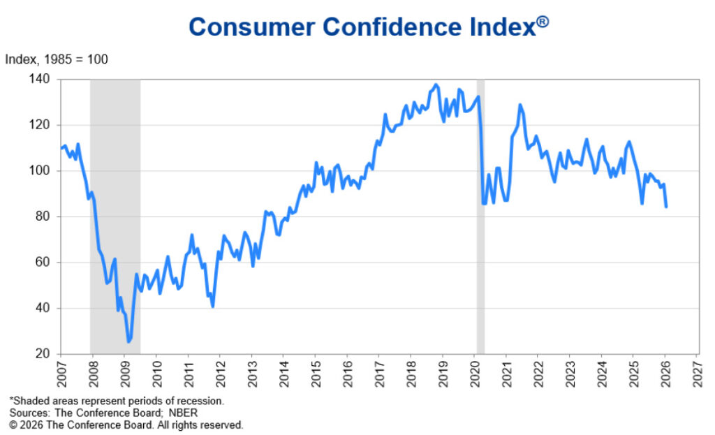 Consumer Confidence Index graph of results