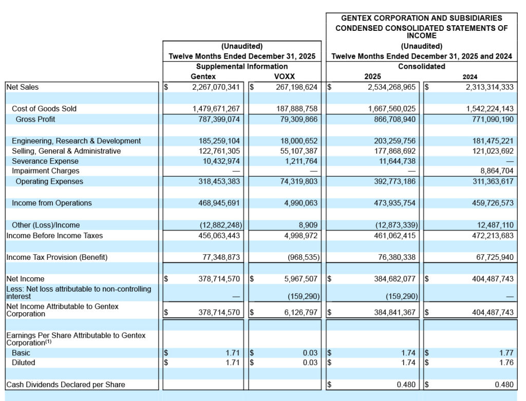 Gentex Statements of Income