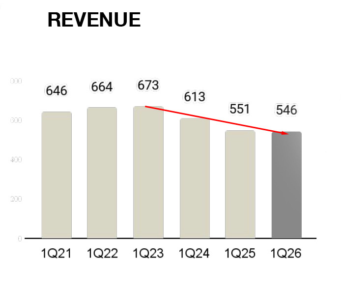 Chart of Sonos revenue trends