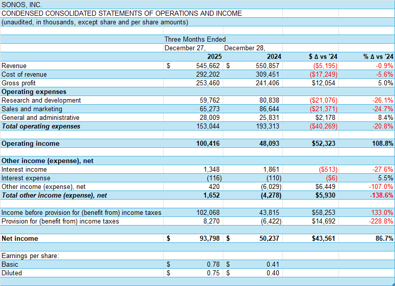 Sonos consolidated statements of operations and income
