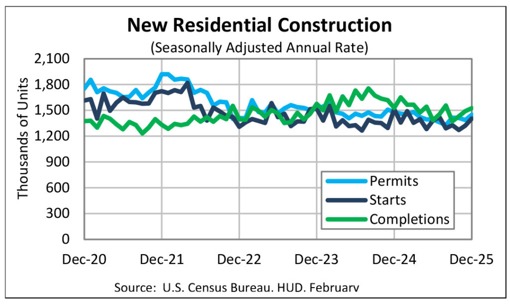 Chart showing housing starts, permits, and completions