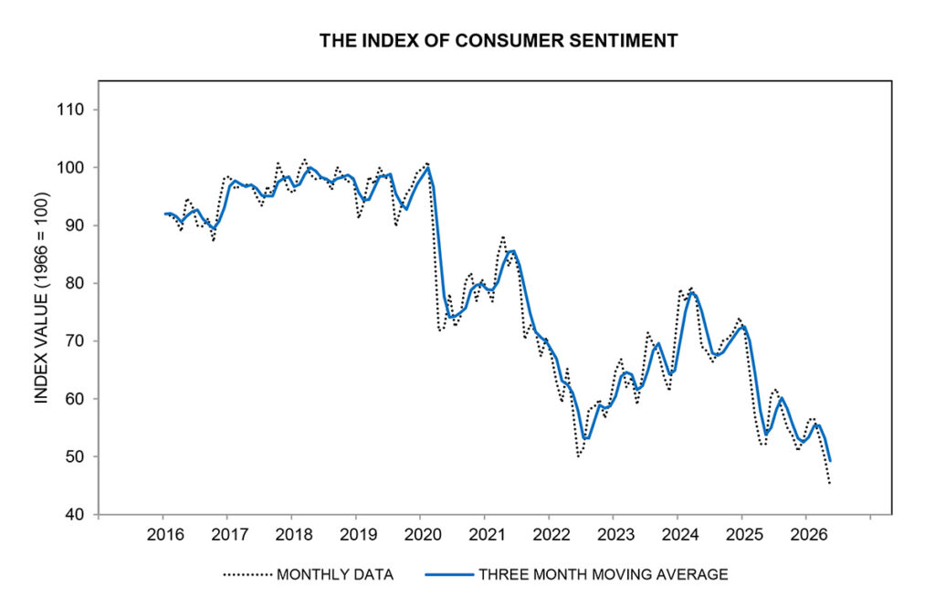A graph showing the Index of Consumer Sentiment in May