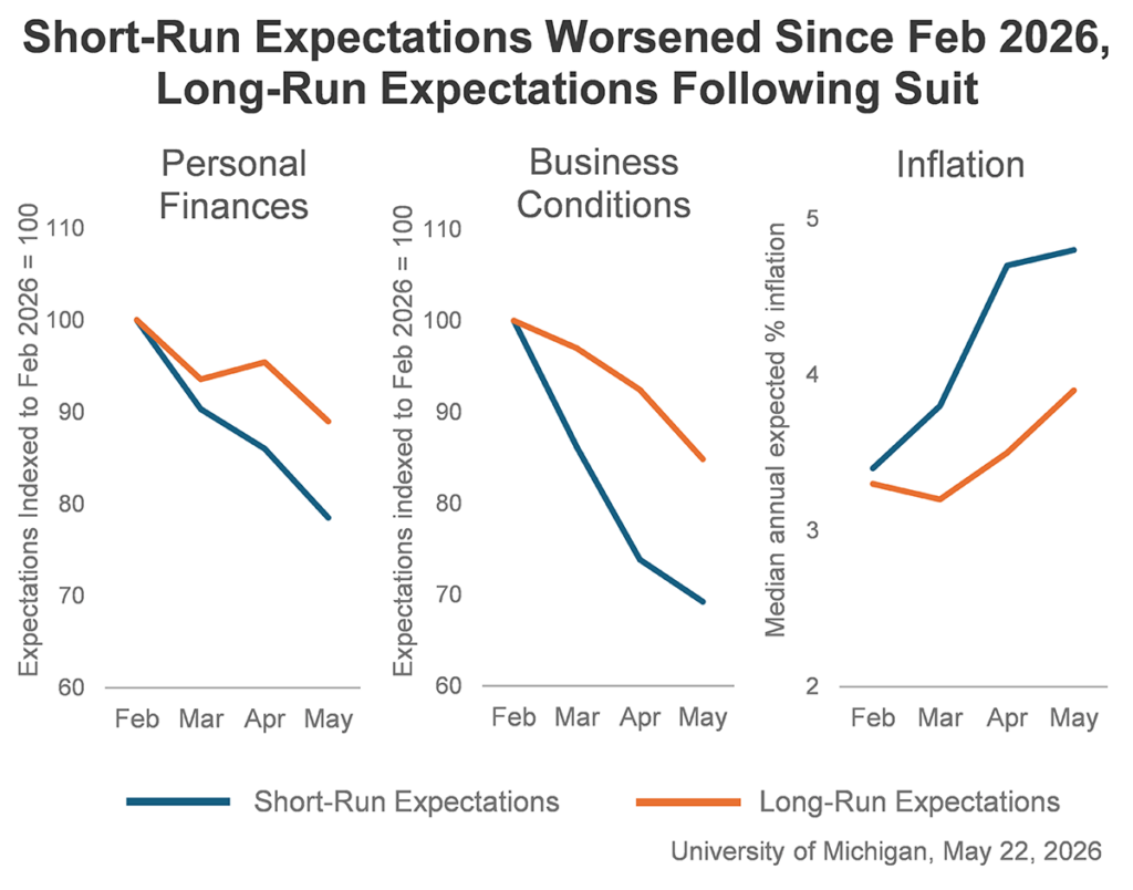 Select graphs highlighting elements from the Index of Consumer Sentiment