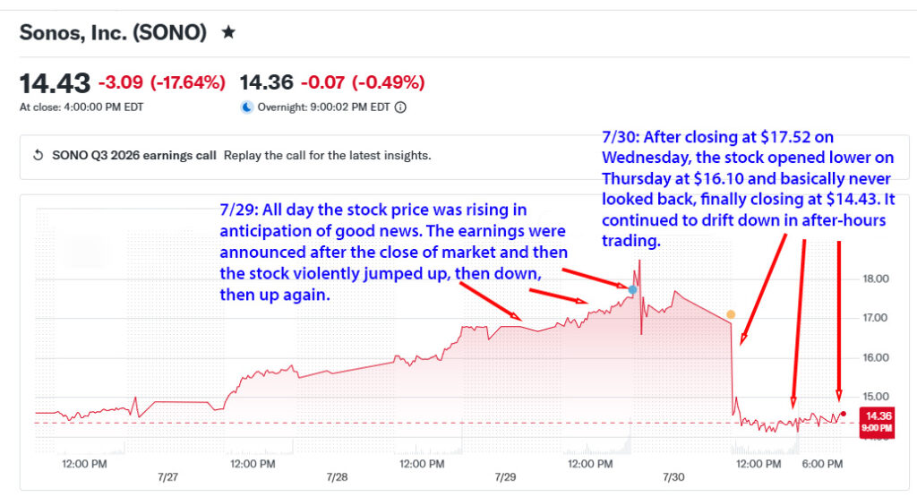 Chart showing the performance of Sono stock this week