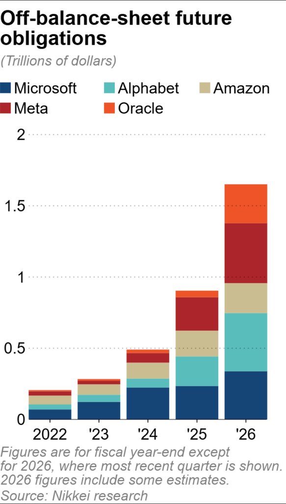 Chart showing growth in hidden debt at Big Tech companies