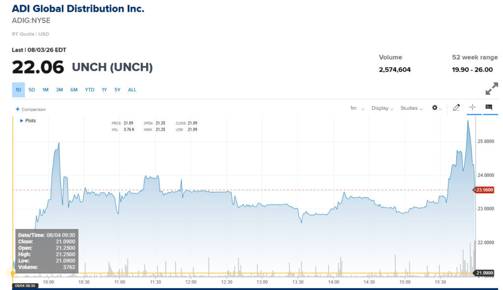 Stock chart showing Day 1 performance of ADIG stock