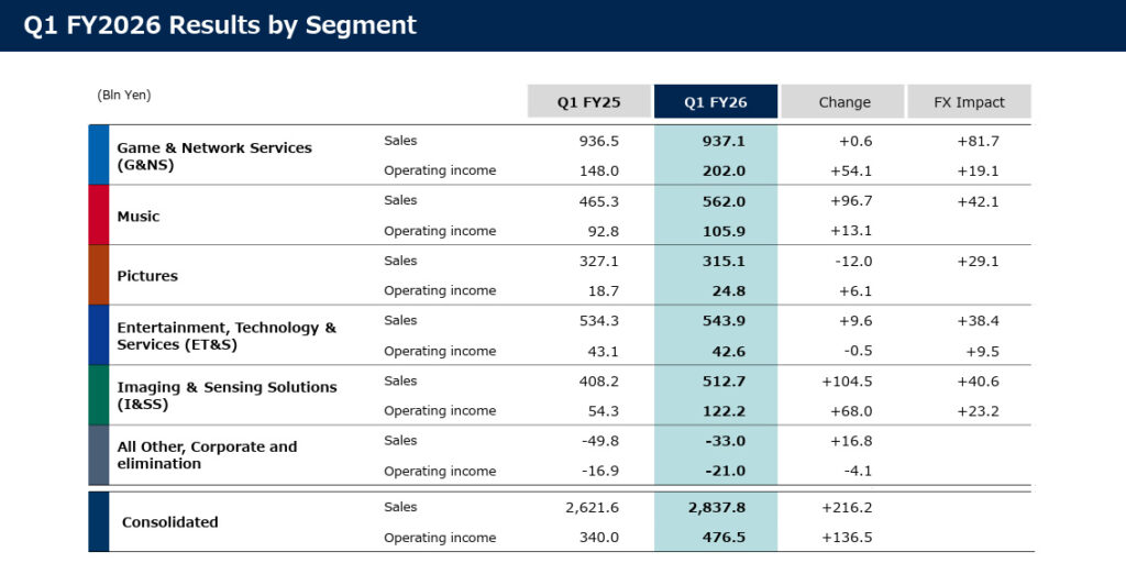 This Sony table shows results by business unit