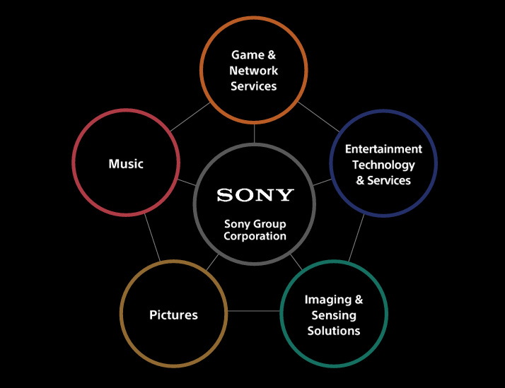 Sony graphic showing business divisions