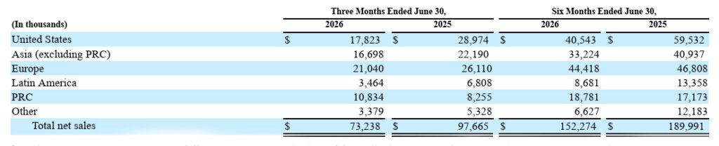 UEI Geographic breakdown of sales