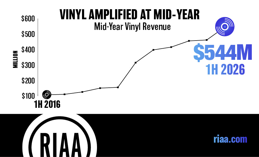Physical media category leader is vinyl