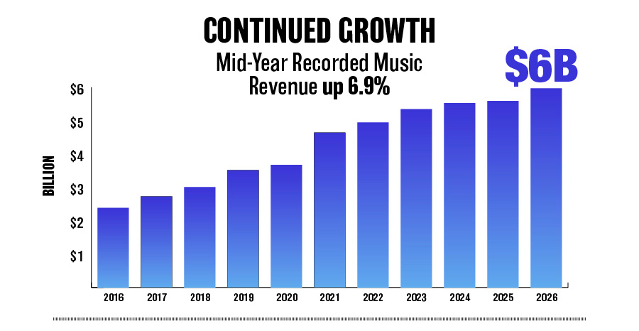 Overall recorded music revenues in mid-2026